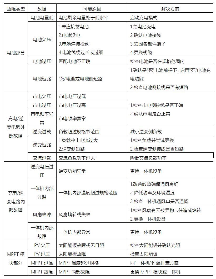 房车逆变器的使用与常见故障排除_1